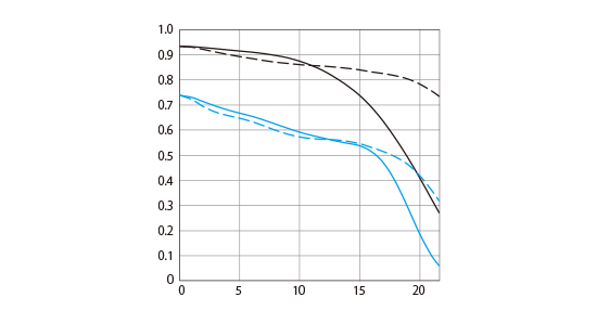 Canon RF 50mm F1.8 STM MTF Plot